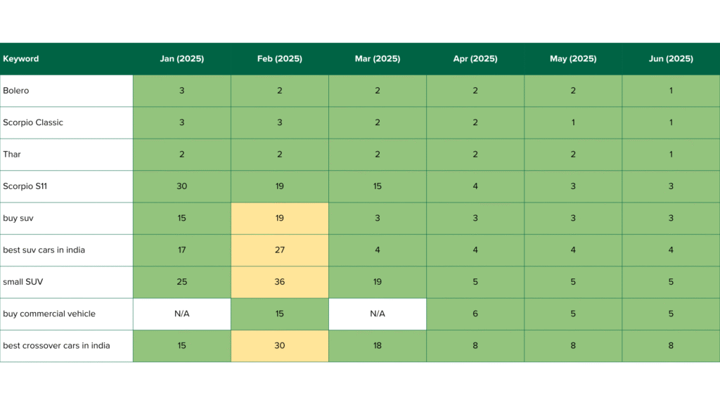 emiac-mahindra-auto-keyword-growth case study