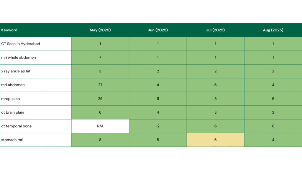 emiac-vijaya-diagnostic-centre-keyword-growth-case-study