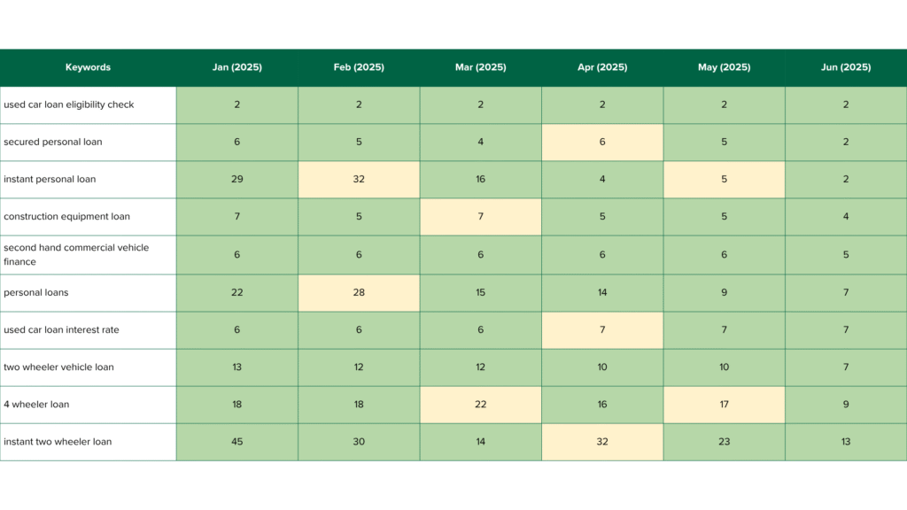 emiac-shriram-finance-keyword-growth case study