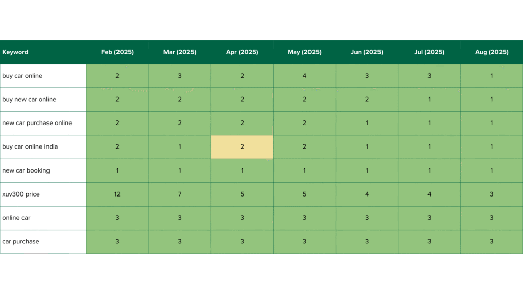 emiac-acko-drive-keyword-growth-case-study