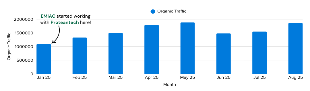 emiac-acko-drive-traffic-growth case study