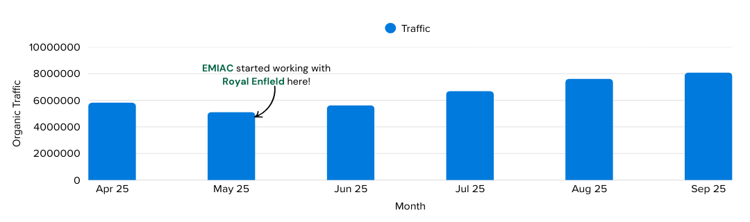 emiac-Royal-enfield--traffic-growth case study