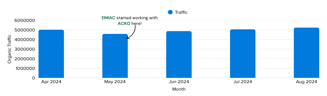 emiac-acko-traffic-growth case study