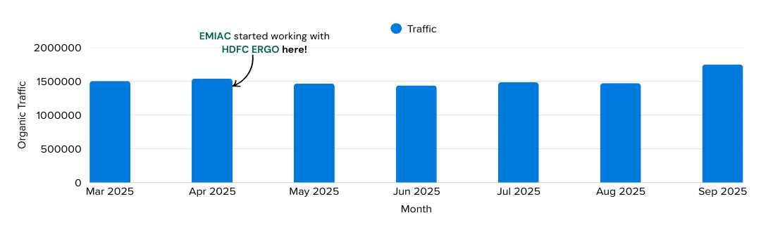 emiac-HDFC-ERGO-traffic-growth case study