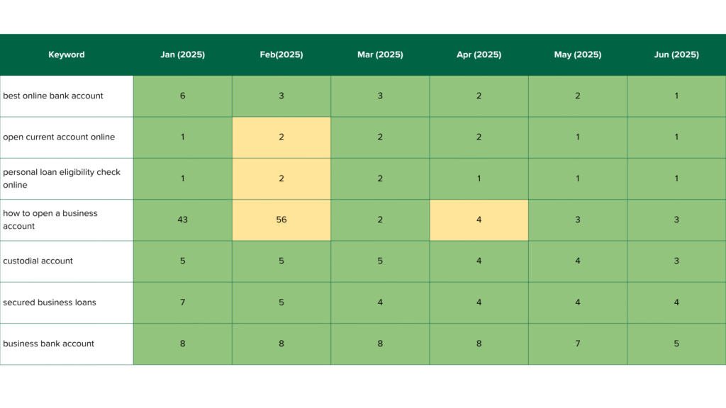 emiac-axis-bank-keyword-growth case study