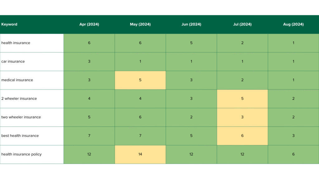 emiac-acko-keyword-growth-case-study