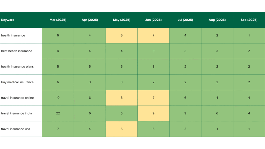 emiac-HDFC-ERGO-keyword-growth-case-study