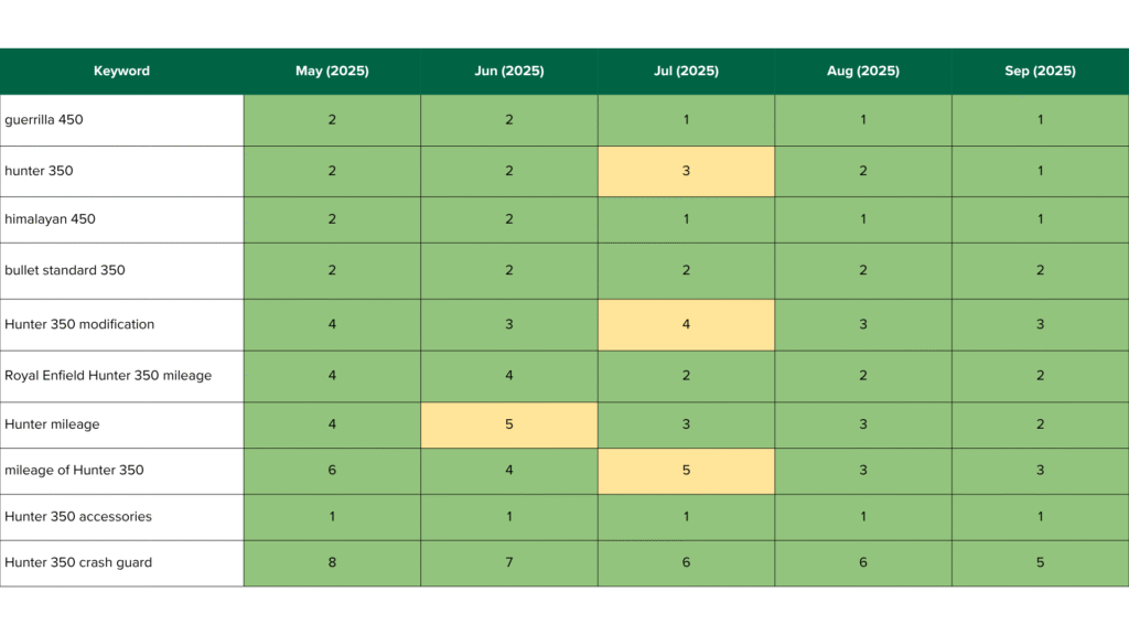 emiac-Royal-enfield-keyword-growth-case -study