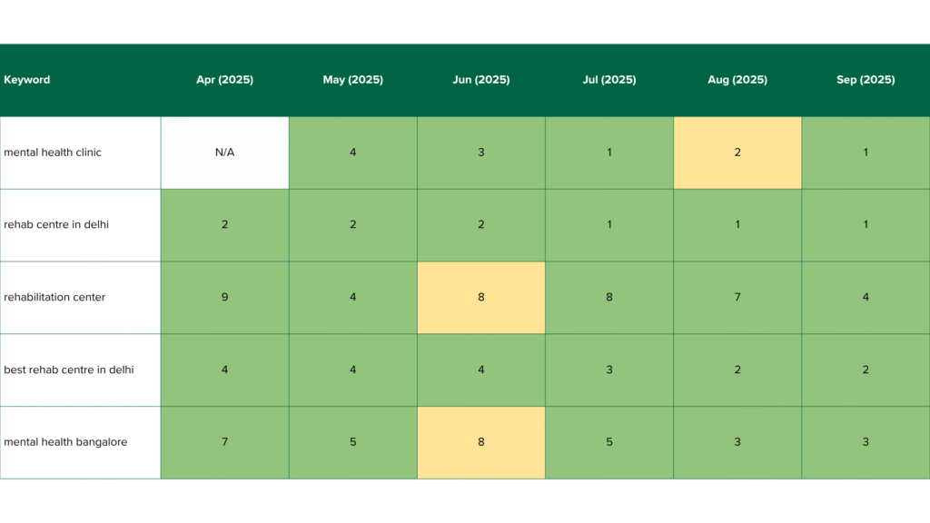 emiac-Sukoon-Health-keyword-growth-case-study