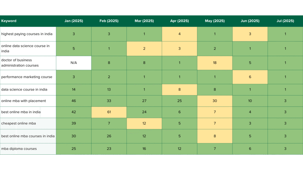 emiac-upgrad-keyword-growth-case-study