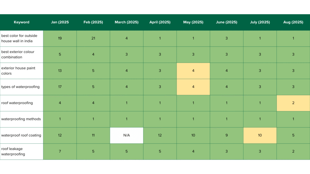 emiac-berger-paints-keyword-growth-case -study