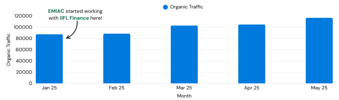 emiac-iifl-finance-traffic-growth case study