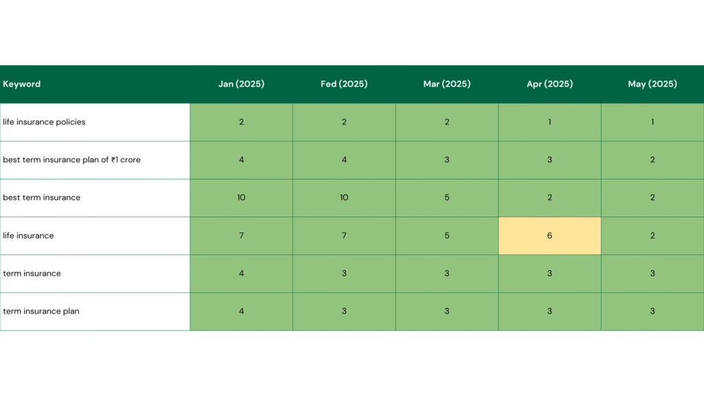 emiac-policy-bazzar-keyword-growth case study