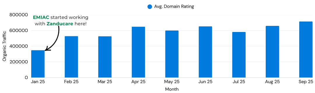 emiac-Zandu-care-traffic-growth case study