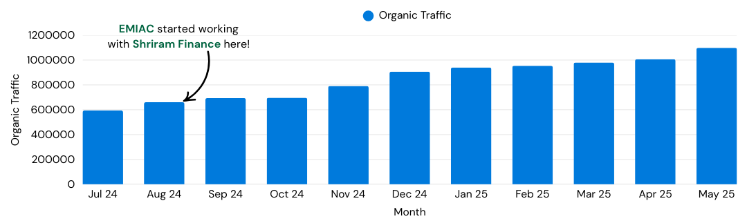 emiac-shriram-finance--traffic-growth case study