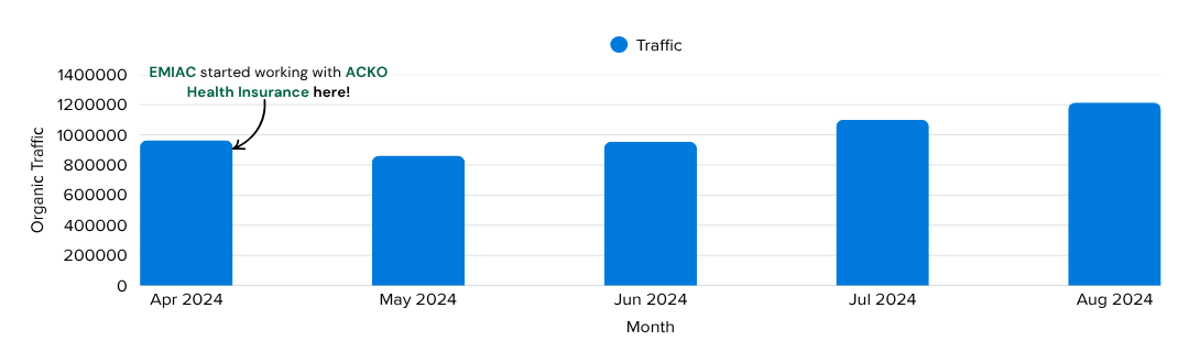emiac-acko-health-insurance-traffic-growth case study