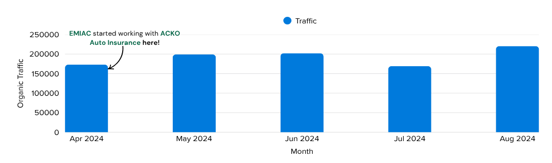 emiac-acko-Auto-insurance-traffic-growth case study