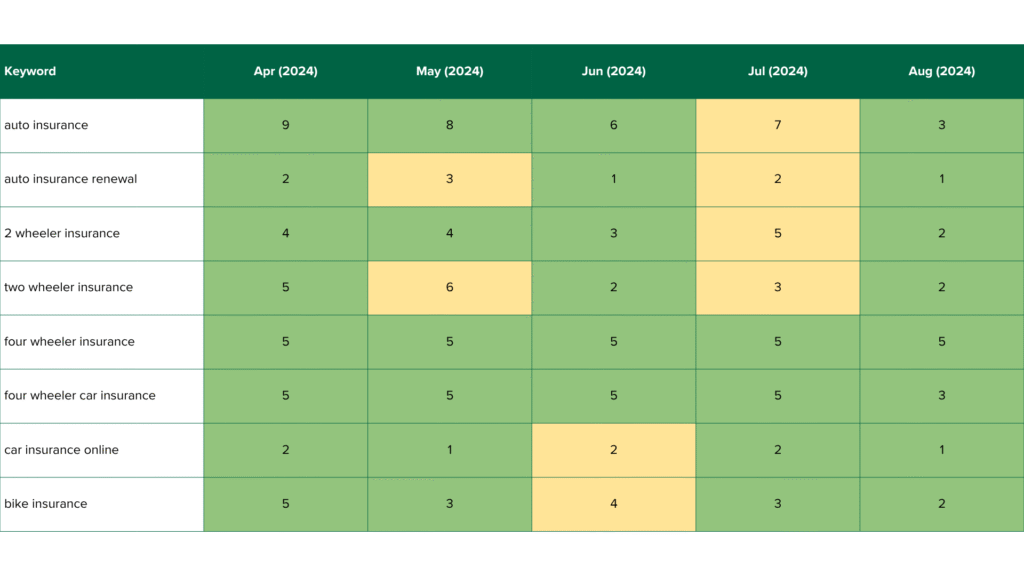 EMIAC ACKO Auto insurance Case Study