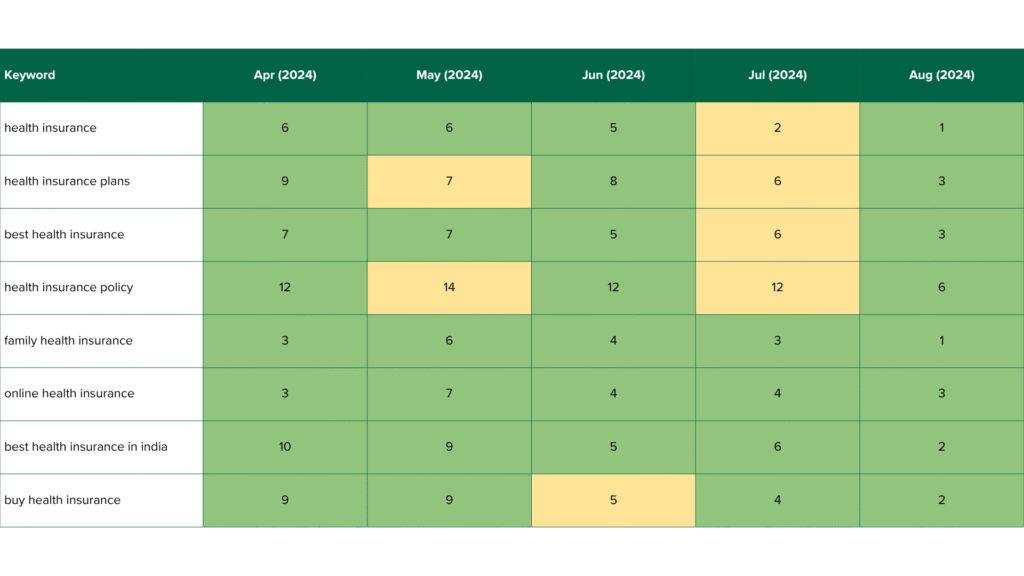 EMIAC ACKO Health Insurance Case Study