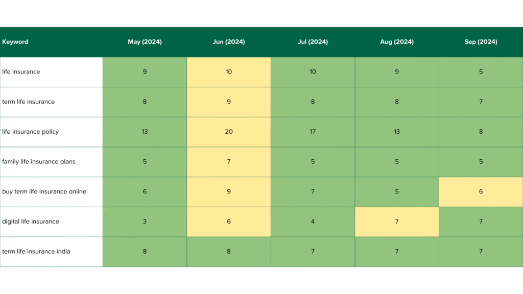 emiac-ACKO-Life-Insurance-keyword-growth-case-study