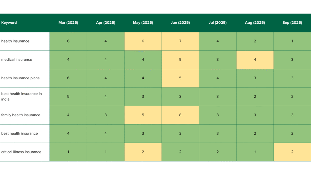 emiac-HDFC-ERGO-Health-Insurance-keyword-growth-case-study