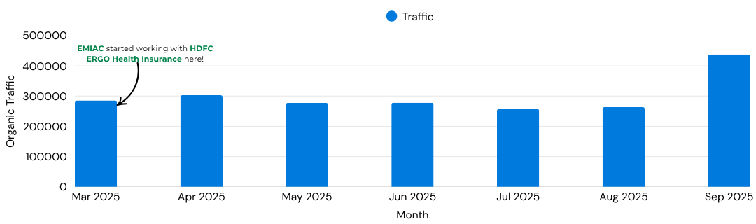 emiac-HDFC-ERGO-Health-insurance-traffic-growth case study