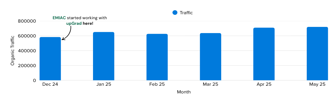 emiac-upgrad-traffic-growth case study