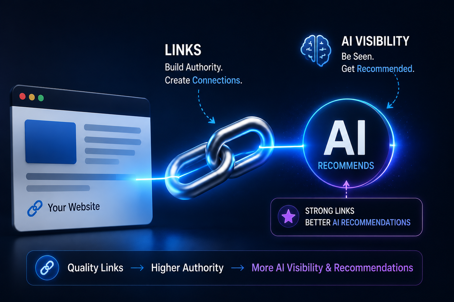 Increase AI Visibility through Links